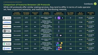 The State of Decentralized Perpetuals
For information purposes only, not financial advice
6
Comparison of Features Between LSD Protocols
While LSD protocols offer similar staking services, they tend to differ in terms of node operator
set, fees, supported networks, and methods for distributing rewards.
Non-custodial stETH LDO
Daily rebase to stETH
holders
29 ~255,000
10% of staking
rewards
Custodial cbETH N/A
Staking rewards
accrued to underlying
ETH pool
1 ~77,900
25% of staking
rewards
Non-custodial rETH RPL
Staking rewards
accrued to underlying
ETH pool
2,175 ~23,450
14% of staking
rewards
Non-custodial sfrxETH FXS
Additional frxETH is
minted and accrued to
staking pool
6,314 6,314
10% of staking
rewards
Non-custodial sETH2 SWISE
Distributed as rETH2,
which can be
redeemed for ETH
5 ~2,640
10% of staking
rewards
Custodial BETH N/A
Daily rebase to BETH
holders
2 ~39,150
10% of staking
rewards
Non-custodial ETHx SD
Staking rewards
accrued to underlying
ETH pool
132 ~510
10% of staking
rewards
Non-custodial ankrETH ANKR
Staking rewards
accrued to underlying
ETH pool
1,000 1,000
10% of staking
rewards
Custodial/
Non-Custodial
Supported
Staking Networks
ETH Staking
Fees
ETH Staking
Derivative
Rewards
distribution
Governance
Token
No. of
Validators*
*Source: Rated Network
No. of Node
Operators*
 