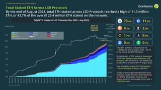 The State of Decentralized Perpetuals
For information purposes only, not financial advice
7
Total Staked ETH Across LSD Protocols
By the end of August 2023, total ETH staked across LSD Protocols reached a high of 11.3 million
ETH, or 43.7% of the overall 26.4 million ETH staked on the network.
Post-Shapella on April 2023, LSD staked
ETH has climbed 42.9% or 3.4M ETH.
All LSD protocols gained staked ETH post-
Shapella, except for Ankr, which declined
by -47.0%. Meanwhile, Frax was the
largest gainer by percentage terms, with a
95.4% increase.
Source: DeFi Llama
Total ETH Staked in LSD Protocols (Nov 2020 – Aug 2023)
Staked ETH
Total ETH staked in LSD protocols hit
11.3M by the end of August 2023, ~43.7%
of the overall 26.4M ETH staked.
Since the start of ETH staking in November
2020, Lido has been the dominant LSD
protocol, with 73.4% of all LSD staked ETH,
and 32.4% of all staked ETH in August 2023.
11.5%
9.3% 2.3%
1.7%
0.4%
0.9%
0.1%
73.4%
LSD ETH vs
Total
Staked ETH
0.0%
5.0%
10.0%
15.0%
20.0%
25.0%
30.0%
35.0%
40.0%
45.0%
50.0%
0M
2M
4M
6M
8M
10M
12M
14M
Nov-20
Dec-20
Jan-21
Feb-21
Mar-21
Apr-21
May-21
Jun-21
Jul-21
Aug-21
Sep-21
Oct-21
Nov-21
Dec-21
Jan-22
Feb-22
Mar-22
Apr-22
May-22
Jun-22
Jul-22
Aug-22
Sep-22
Oct-22
Nov-22
Dec-22
Jan-23
Feb-23
Mar-23
Apr-23
May-23
Jun-23
Jul-23
Aug-23
Lido Coinbase Rocket Pool
Frax Binance StakeWise
Others Ankr Stader
LSD ETH vs Staked ETH
April 12:
Shapella
Upgrade
11,307,716
43.7%
 