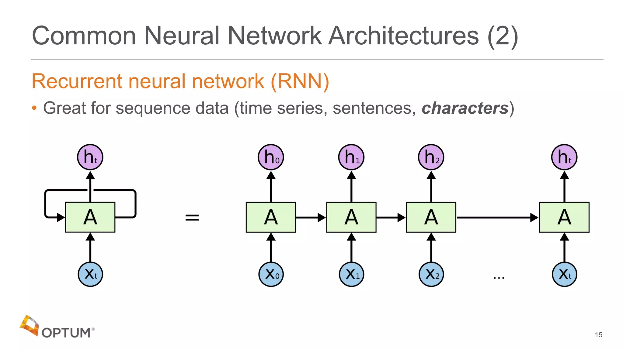 Common Neural Network Architectures (2)
Recurrent neural network (RNN)
• Great for sequence data (time series, sentences, characters)
15
 