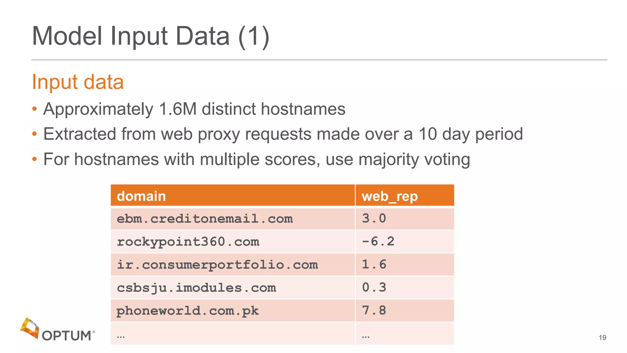 Model Input Data (1)
Input data
• Approximately 1.6M distinct hostnames
• Extracted from web proxy requests made over a 10 day period
• For hostnames with multiple scores, use majority voting
19
domain web_rep
ebm.creditonemail.com 3.0
rockypoint360.com -6.2
ir.consumerportfolio.com 1.6
csbsju.imodules.com 0.3
phoneworld.com.pk 7.8
… …
 