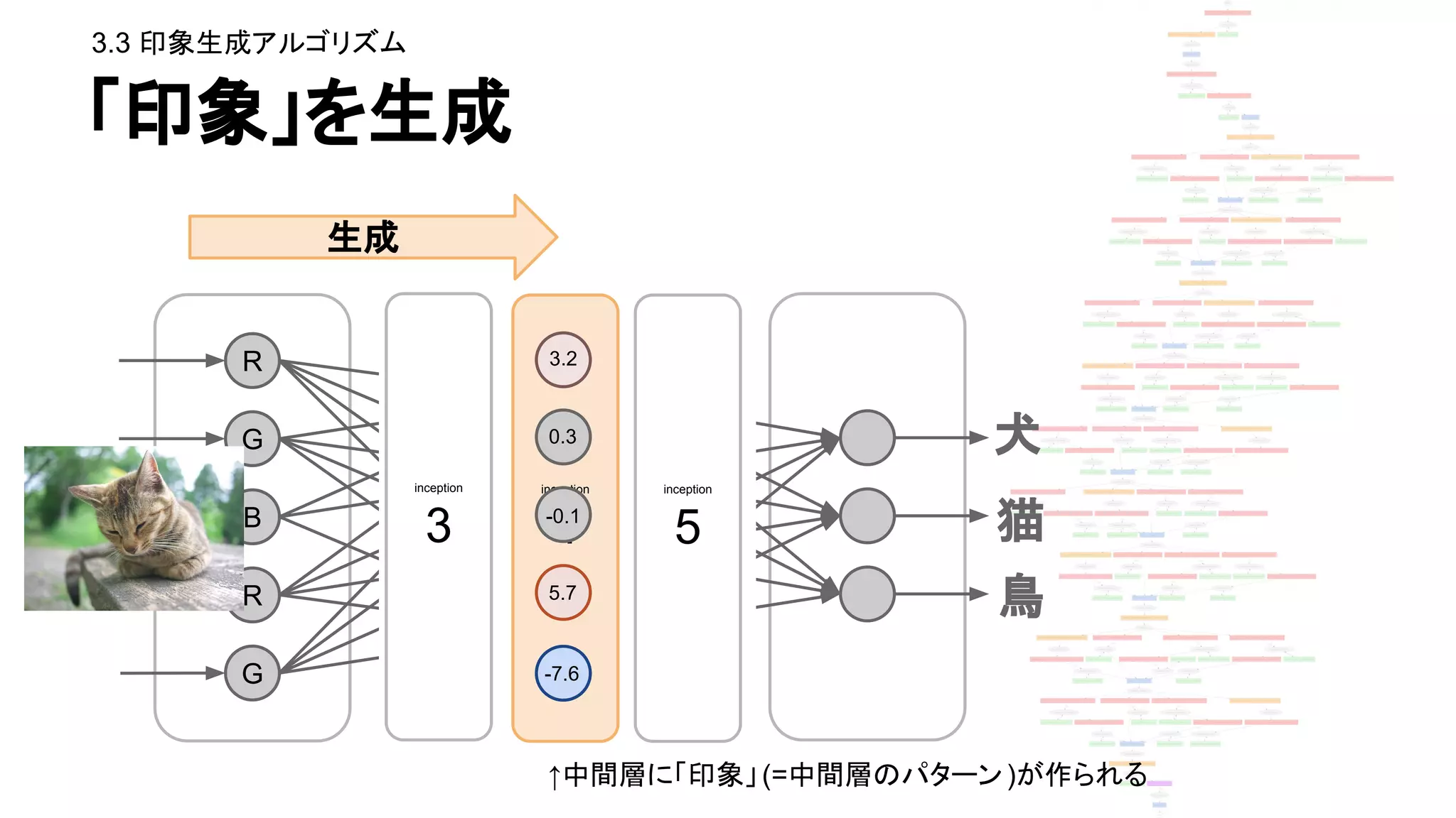 「印象」を生成
R
G
B
R
G
犬
猫
鳥
inception
3
inception
5
inception
4
3.2
0.3
-0.1
5.7
-7.6
生成
3.3 印象生成アルゴリズム
↑中間層に「印象」(=中間層のパターン)が作られる
 