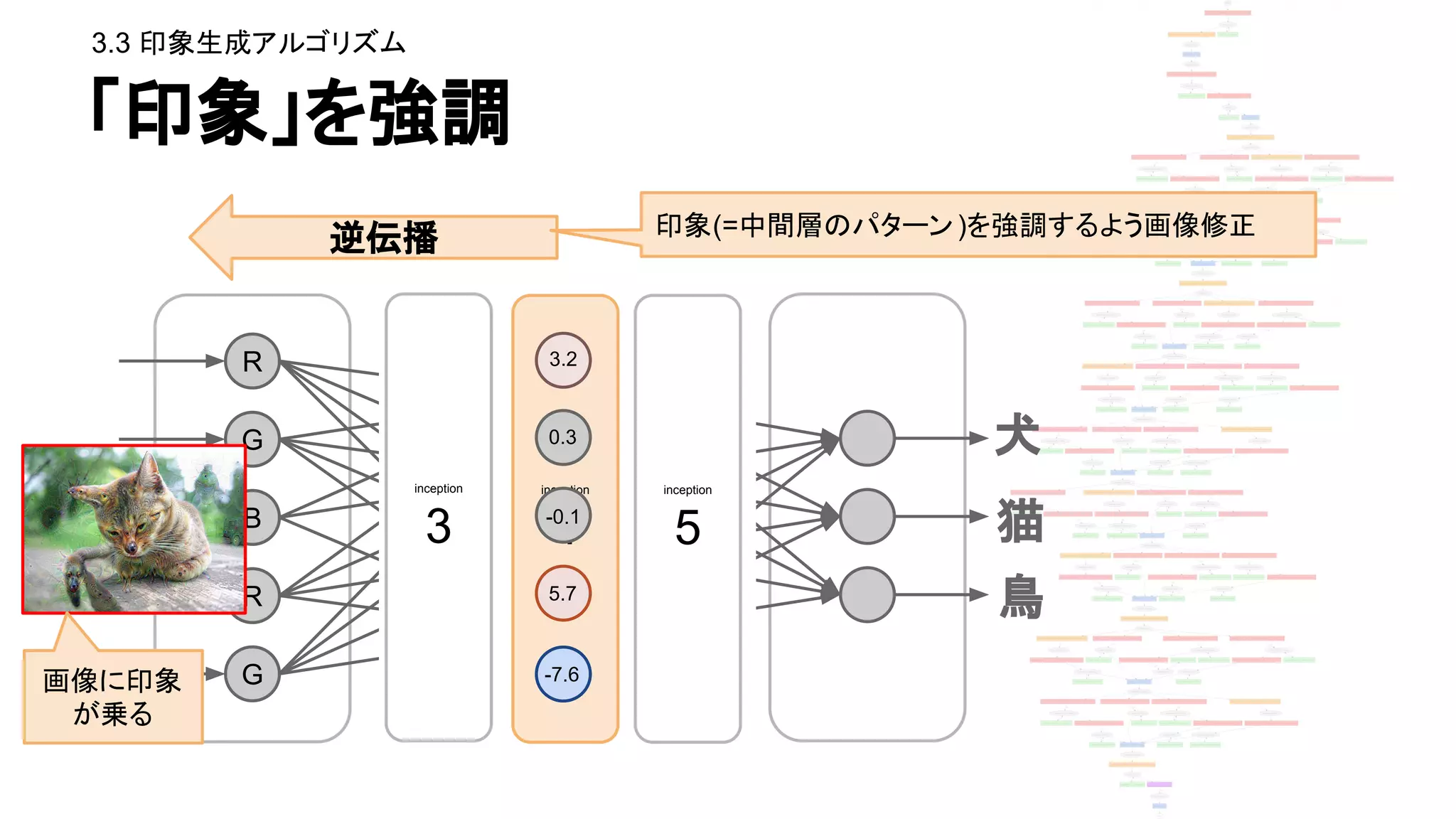 「印象」を強調
R
G
B
R
G
犬
猫
鳥
inception
3
inception
5
逆伝播 印象(=中間層のパターン)を強調するよう画像修正
画像に印象
が乗る
inception
4
3.2
0.3
-0.1
5.7
-7.6
3.3 印象生成アルゴリズム
 