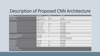 Description of Proposed CNN Architecture
Layer (type) Output Shape Param # Connected to
input_3 (InputLayer) (None, 512, 512, 3) 0
xception (Model) (None, 16, 16, 2048) 20861480 input_3[0][0]
batch_normalization_10 (BatchNo (None, 16, 16,
2048)
8192 xception[1][0]
dropout_4 (Dropout) (None, 16, 16, 2048) 0 batch_normalization_10[0][0]
conv2d_15 (Conv2D) (None, 16, 16, 64) 131136 dropout_4[0][0]
conv2d_16 (Conv2D) (None, 16, 16, 16) 1040 conv2d_15[0][0]
conv2d_17 (Conv2D) (None, 16, 16, 8) 136 conv2d_16[0][0]
conv2d_18 (Conv2D) (None, 16, 16, 4) 36 conv2d_17[0][0]
conv2d_19 (Conv2D) (None, 16, 16, 1) 5 conv2d_18[0][0]
conv2d_20 (Conv2D) (None, 16, 16, 2048) 2048 conv2d_19[0][0]
multiply_2 (Multiply) (None, 16, 16, 2048) 0 conv2d_20[0][0]
batch_normalization_10[0][0]
global_average_pooling2d_3 (GAP) (None, 2048) 0 multiply_2[0][0]
global_average_pooling2d_4 (GAP) (None, 2048) 0 conv2d_20[0][0]
RescaleGAP (Lambda) (None, 2048) 0 global_average_pooling2d_3[0][0]
global_average_pooling2d_4[0][0]
dropout_5 (Dropout) (None, 2048) 0 RescaleGAP[0][0]
dense_4 (Dense) (None, 128) 262272 dropout_5[0][0]
dropout_6 (Dropout) (None, 128) 0 dense_4[0][0]
dense_5 (Dense) (None, 64) 8256 dropout_6[0][0]
dense_6 (Dense) (None, 5) 325 dense_5[0][0]
Total params: 21,274,926
Trainable params: 407,302
Non-trainable params: 20,867,624
 