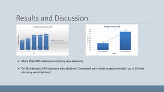 Results and Discussion
 More than 94% validation accuracy was achieved.
 On Test dataset, 65% accuracy was obtained. Compared with initial proposed model, up to 5% test
accuracy was improved
 