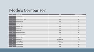 Models Comparison
S. # First author, Year Model Validation Accuracy (%)
1 NurselYalcin, 2018 CNN 98.5
2 Omer Deperlioglu, 2018 CNN 96.67
3 Arkadiusz Kwasigroch, 2018 CNN 82
4 Manaswini Jena, 208 CNN 91.6
5 Xiaoliang Wang, 2018 CNN, InceptionNetV3 63.3
6 HaiQuan Chen, 2018 CNN 80
7 Abhay Shah, 2018 CNN 53.5
8 IgiArdiyanto, 2017 CNN 73.3
9 FengLi Yu, 2017 CNN 95.4
10 Bhavani Sambaturu, 2017 CNN 91
11 Yashal Shakti Kanungo, 2017 CNN 88
12 SyahidahizzaRufaida, 2017 CNN 50.05
13 Ratul Ghosh, 2017 CNN 95
14 Arisha Roy, 2017 Fuzzy C mean, SVM 96.23
15 Yanyan Dong, 2017 CNN, SVM 94.07
16 S. Choudhury, 2016 Fuzzy C mean, SVM 97.6
17 Darshit Doshi, 2016 CNN 38.6
18 Our Proposed Model CNN 94.3
 