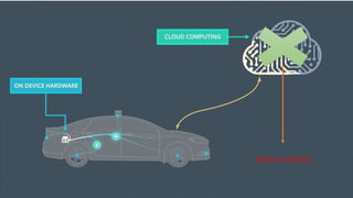 Auto Deep Learning Autonomous car Working (Deep learning) | PPTX