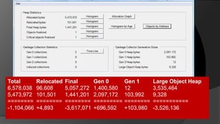 TotalRelocatedFinal	Gen 0 	Gen 1	Large Object Heap6,578,038	96,608	5,057,272	1,400,580	12	3,535,4645,473,972	101,501	1,441,201	2,097,172	103,992	9,328========	========	========	=========	========	===========	-1,104,066	+4,893	-3,617,071	+696,592	+103,980	-3,526,136