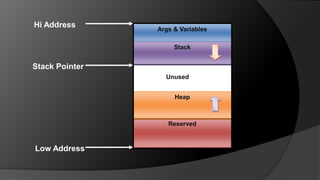 Hi AddressUnused AreaUnused AreaArgs & VariablesStackStack PointerHeapReservedLow Address