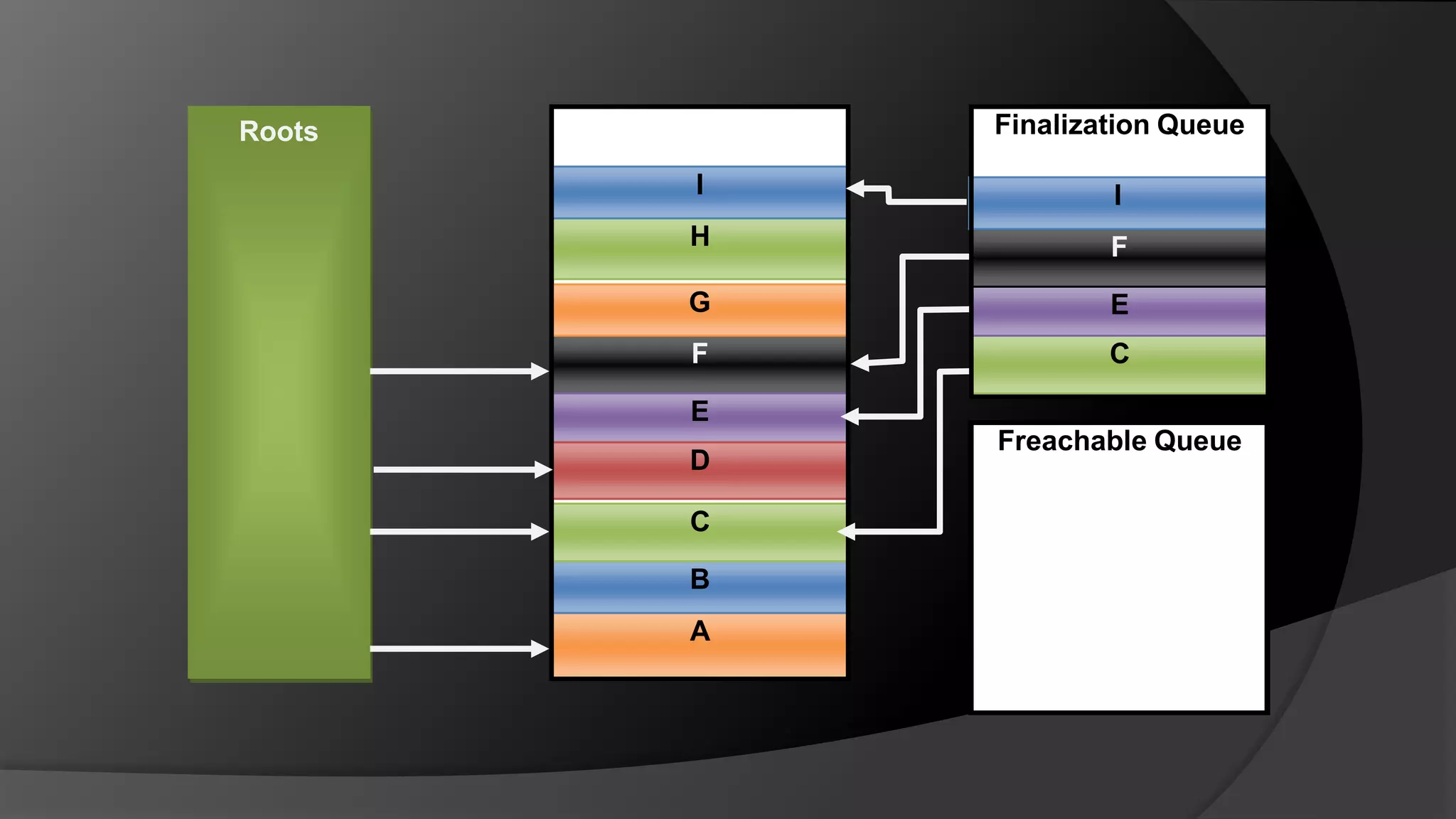 RootsFinalization QueueIIHFGEFCEFreachable QueueDCBA