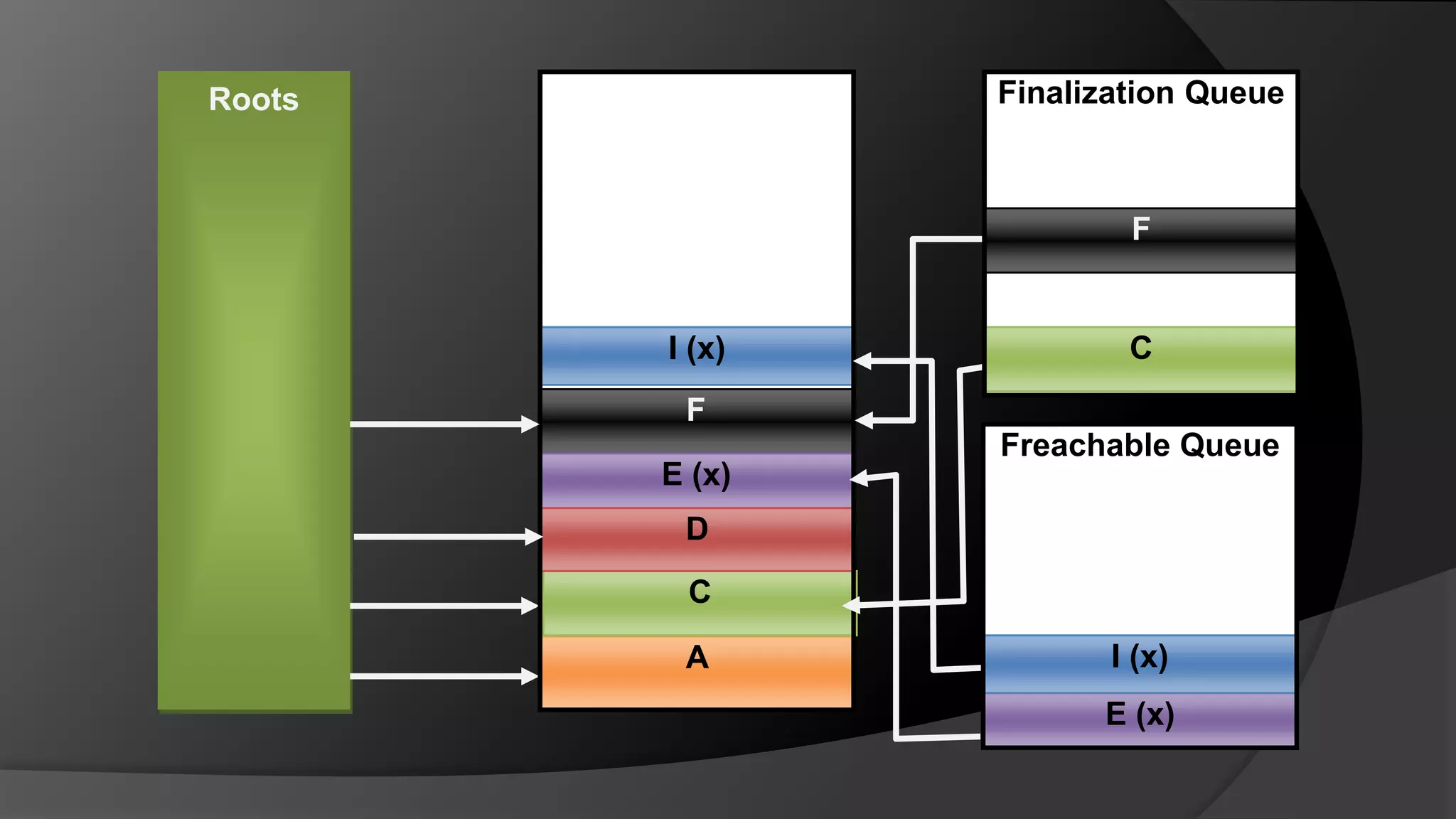 RootsFinalization QueueFI (x)CFFreachable QueueE (x)DCI (x)AE (x)
