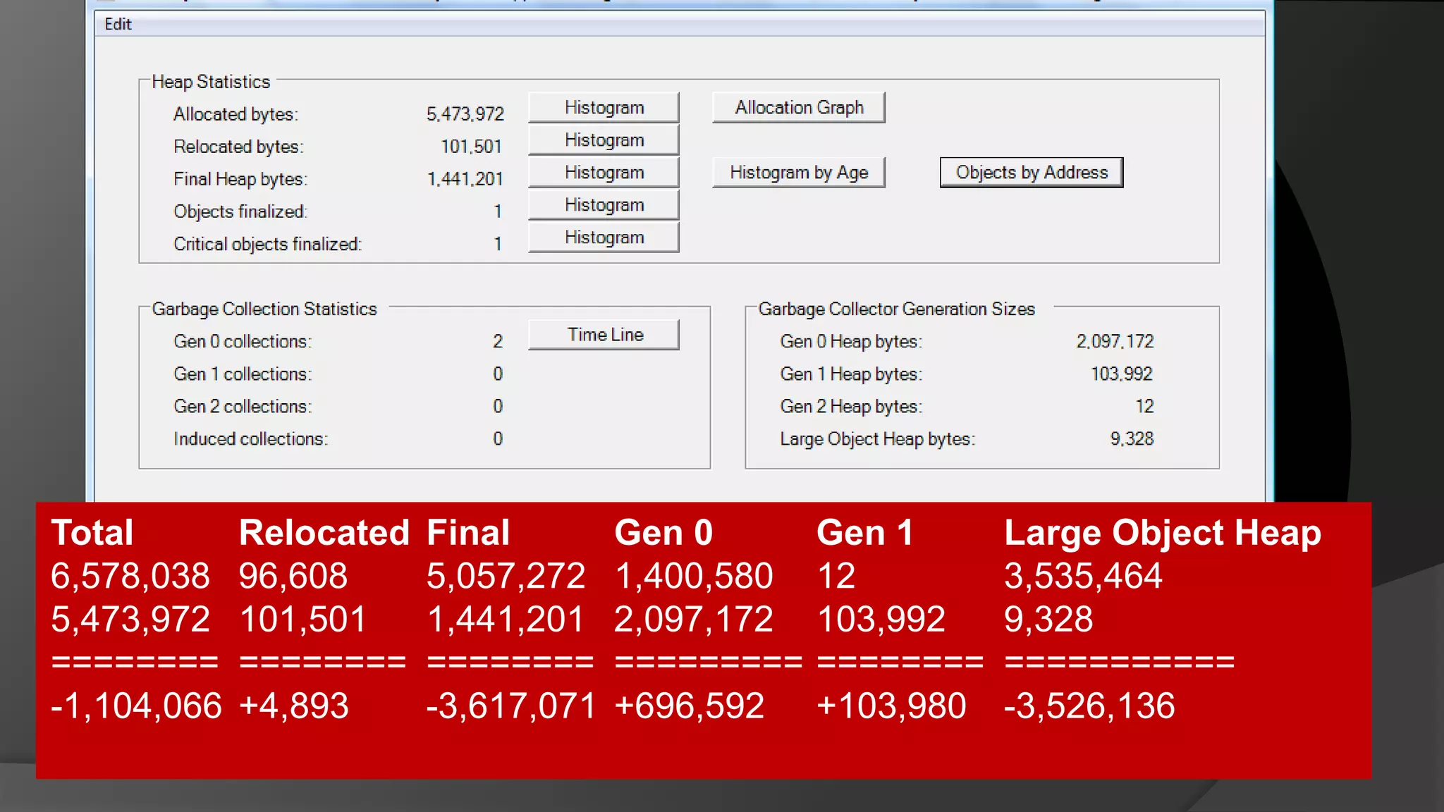TotalRelocatedFinal	Gen 0 	Gen 1	Large Object Heap6,578,038	96,608	5,057,272	1,400,580	12	3,535,4645,473,972	101,501	1,441,201	2,097,172	103,992	9,328========	========	========	=========	========	===========	-1,104,066	+4,893	-3,617,071	+696,592	+103,980	-3,526,136