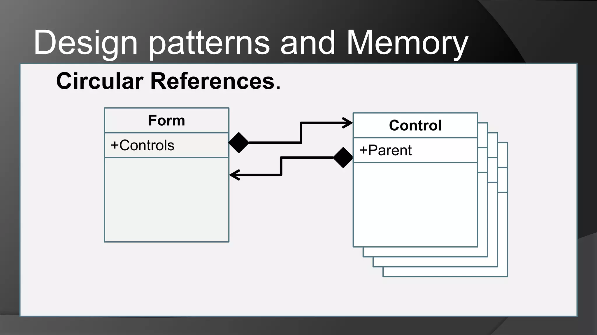 Design patterns and MemoryCircular References.FormControlControlControlControl+Controls+Parent+Parent+Parent+Parent