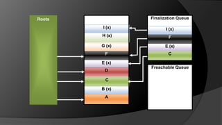 RootsFinalization QueueI (x)I (x)H (x)FG (x)E (x)FCE (x)Freachable QueueDCB (x)A