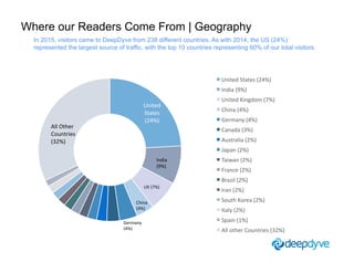 Where our Readers Come From | Geography
United	
  States	
  (24%)	
  
India	
  (9%)	
  
United	
  Kingdom	
  (7%)	
  
Chin...