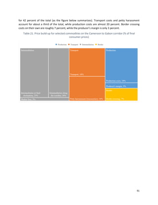 91
for 42 percent of the total (as the figure below summarizes). Transport costs and petty harassment
account for about a third of the total, while production costs are almost 20 percent. Border crossing
costs on their own are roughly 7 percent, while the producer’s margin is only 3 percent.
Table 21. Price build-up for selected commodities on the Cameroon to Gabon corridor (% of final
consumer prices)
 