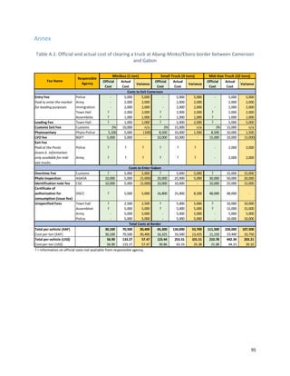 95
Annex
Table A.1. Official and actual cost of clearing a truck at Abang-Minko/Eboro border between Cameroon
and Gabon
Official
Cost
Actual
Cost
Variance
Official
Cost
Actual
Cost
Variance
Official
Cost
Actual
Cost
Variance
Police - 5,000 5,000 - 5,000 5,000 - 5,000 5,000
Army - 2,000 2,000 2,000 2,000 2,000 2,000
Immigration - 2,000 2,000 - 2,000 2,000 - 2,000 2,000
Town Hall ? 2,000 2,000 ? 2,000 2,000 ? 2,000 2,000
Assemblée ? 1,000 1,000 ? 1,000 1,000 ? 1,000 1,000
Loading Fee Town Hall ? 1,000 1,000 ? 2,000 2,000 ? 5,000 5,000
Customs Exit Fee Customs 2% 10,000 n/a 2% 15,000 n/a 2% 15,000 n/a
Phytosanitary Phyto Police 5,100 5,000 (100) 8,500 10,000 1,500 8,500 10,000 1,500
LVO fee BGFT 5,000 5,000 - 10,000 10,000 - 15,000 10,000 (5,000)
Police ? ? ? ? ? ? - 2,000 2,000
Army ? ? ? ? ? ? - 2,000 2,000
Overtime Fee Customs ? 5,000 5,000 ? 5,000 5,000 ? 15,000 15,000
Phyto Inspection AGASA 10,000 5,000 (5,000) 20,000 25,000 5,000 30,000 50,000 20,000
Identification note fee CGC 10,000 5,000 (5,000) 10,000 10,000 - 10,000 25,000 15,000
Certificate of
authorization for
consumption (issue fee)
DGCC ? 5,000 5,000 16,800 25,000 8,200 48,000 48,000 -
Town hall ? 2,500 2,500 ? 5,000 5,000 ? 10,000 10,000
Assembleé ? 5,000 5,000 ? 5,000 5,000 ? 15,000 15,000
Army - 5,000 5,000 - 5,000 5,000 - 5,000 5,000
Police - 5,000 5,000 - 5,000 5,000 - 10,000 10,000
Total per vehicle (XAF) 30,100 70,500 30,400 65,300 134,000 53,700 111,500 234,000 107,500
Cost per ton (XAF) 30,100 70,500 30,400 16,325 33,500 13,425 11,150 23,400 10,750
Total per vehicle (US$) 56.90 133.27 57.47 123.44 253.31 101.51 210.78 442.34 203.21
Cost per ton (US$) 56.90 133.27 57.47 30.86 63.33 25.38 21.08 44.23 20.32
? = Information on official costs not available from responsible agency.
Entry Fee
Paid to enter the market
for loading purposes
Exit Fee
Paid at the Poste
Avancé. Information
only available for mid-
size trucks.
Costs to Enter Gabon
Unspecified Fees
Total Costs at Border
Fee Name
Responsible
Agency
Minibus (1 ton) Small Truck (4 tons) Mid-Size Truck (10 tons)
Costs to Exit Cameroon
 