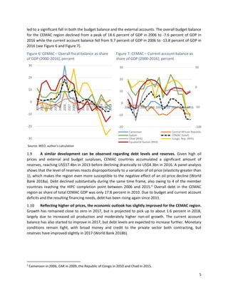 5
led to a significant fall in both the budget balance and the external accounts. The overall budget balance
for the CEMAC region declined from a peak of 18.6 percent of GDP in 2006 to -7.6 percent of GDP in
2016 while the current account balance fell from 9.7 percent of GDP in 2006 to -13.8 percent of GDP in
2016 (see Figure 6 and Figure 7).
Figure 6: CEMAC – Overall fiscal balance as share
of GDP (2000-2016), percent
Figure 7: CEMAC – Current account balance as
share of GDP (2000-2016), percent
Source: WEO, author’s calculation
1.9 A similar development can be observed regarding debt levels and reserves. Given high oil
prices and external and budget surpluses, CEMAC countries accumulated a significant amount of
reserves, reaching US$17.4bn in 2013 before declining drastically to US$4.3bn in 2016. A panel analysis
shows that the level of reserves reacts disproportionally to a variation of oil price (elasticity greater than
1), which makes the region even more susceptible to the negative effect of an oil price decline (World
Bank 2018a). Debt declined substantially during the same time frame, also owing to 4 of the member
countries reaching the HIPC completion point between 2006 and 2015.3
Overall debt in the CEMAC
region as share of total CEMAC GDP was only 17.8 percent in 2010. Due to budget and current account
deficits and the resulting financing needs, debt has been rising again since 2011.
1.10 Reflecting higher oil prices, the economic outlook has slightly improved for the CEMAC region.
Growth has remained close to zero in 2017, but is projected to pick up to about 1.6 percent in 2018,
largely due to increased oil production and moderately higher non-oil growth. The current account
balance has also started to improve in 2017, but debt levels are expected to increase further. Monetary
conditions remain tight, with broad money and credit to the private sector both contracting, but
reserves have improved slightly in 2017 (World Bank 2018b).
3
Cameroon in 2006, CAR in 2009, the Republic of Congo in 2010 and Chad in 2015.
-30
-20
-10
0
10
20
30
2000
2001
2002
2003
2004
2005
2006
2007
2008
2009
2010
2011
2012
2013
2014
2015
2016
-100
-50
0
50
-20
-10
0
10
20
30
2000 2002 2004 2006 2008 2010 2012 2014 2016
Cameroon Central African Republic
Gabon CEMAC (total)
Chad (RHS) Congo, Rep. (RHS)
Equatorial Guines (RHS)
 
