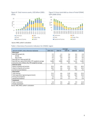 6
Figure 8: Total reserve assets, US$ billion (2001-
2016)
Figure 9: Gross total debt as share of total CEMAC
GDP (2000-2016)
Source: WEO, author’s calculation
Table 1: Overview of economic indicators for CEMAC region
Averages
(percent of GDP, unless otherwise indicated) 1984-2016 1984-93 1994-99 2000-09 2010-16
Real sector
Real GDP growth (%) 3.5 1.1 3.6 6.4 2.8
Oil (%) 5.8 10.5 5.5 6.8 -2.0
Non-oil (%) 4.5 4.0 3.0 6.4 4.0
Real GDP per capita growth (%) 1.4 -1.2 3.5 5.5 -2.7
Real GDP per capita (USD 2010), PPP weighted average 4,608 3,858 4,033 5,121 5,440
Consumer price inflation (%), PPP weighted average 3.4 1.6 8.3 2.9 2.4
External sector
Exports of goods and services 32.2 n/a 22.1 45.1 44.3
Imports of goods and services 28.5 n/a 22.8 34.5 39.6
Current account balance -2.4 n/a -3.7 0.6 -3.5
Fiscal sector
Total revenue 15.5 n/a 11.8 24.2 22.9
Total expenditure (general government) 15.4 n/a 13.5 18.9 25.8
Primary fiscal balance 1.6 -1.0 0.9 7.4 -2.2
Overall fiscal balance 0.1 -2.0 -1.7 5.3 -2.9
Investment
Public investment 5.0 0.6 3.1 5.9 11.8
Private investment 15.3 4.2 18.5 22.1 20.3
Source: WDI, WEO, author’s calculation
0
4
8
12
16
2001
2002
2003
2004
2005
2006
2007
2008
2009
2010
2011
2012
2013
2014
2015
2016
US$billion
Cameroon CAR
Chad Congo, Rep.
Equatorial Guinea Gabon
0
20
40
60
80
100
2000
2001
2002
2003
2004
2005
2006
2007
2008
2009
2010
2011
2012
2013
2014
2015
2016
percent
Cameroon CAR
Chad Congo, Rep.
Equatorial Guinea Gabon
 