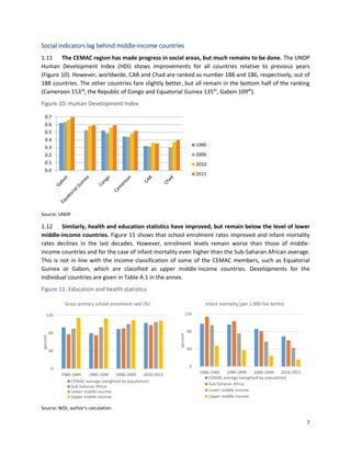 7
Social indicators lag behind middle-income countries
1.11 The CEMAC region has made progress in social areas, but much remains to be done. The UNDP
Human Development Index (HDI) shows improvements for all countries relative to previous years
(Figure 10). However, worldwide, CAR and Chad are ranked as number 188 and 186, respectively, out of
188 countries. The other countries fare slightly better, but all remain in the bottom half of the ranking
(Cameroon 153rd
, the Republic of Congo and Equatorial Guinea 135th
, Gabon 109th
).
Figure 10: Human Development Index
Source: UNDP
1.12 Similarly, health and education statistics have improved, but remain below the level of lower
middle-income countries. Figure 11 shows that school enrolment rates improved and infant mortality
rates declines in the last decades. However, enrolment levels remain worse than those of middle-
income countries and for the case of infant mortality even higher than the Sub-Saharan African average.
This is not in line with the income classification of some of the CEMAC members, such as Equatorial
Guinea or Gabon, which are classified as upper middle-income countries. Developments for the
individual countries are given in Table A.1 in the annex.
Figure 11: Education and health statistics
Source: WDI, author’s calculation
0.0
0.1
0.2
0.3
0.4
0.5
0.6
0.7
1990
2000
2010
2015
0
40
80
120
1980-1989 1990-1999 2000-2009 2010-2015
percent
Gross primary school enrolment rate (%)
CEMAC average (weighted by population)
Sub-Saharan Africa
Lower middle income
Upper middle income
0
40
80
120
1980-1989 1990-1999 2000-2009 2010-2015
percent
Infant mortality (per 1,000 live births)
CEMAC average (weighted by population)
Sub-Saharan Africa
Lower middle income
Upper middle income
 