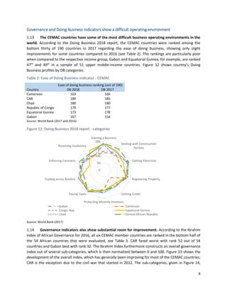 8
Governance and Doing Business indicators show a difficult operating environment
1.13 The CEMAC countries have some of the most difficult business operating environments in the
world. According to the Doing Business 2018 report, the CEMAC countries were ranked among the
bottom thirty of 190 countries in 2017 regarding the ease of doing business, showing only slight
improvements for some countries compared to 2016 (see Table 2). The rankings are particularly poor
when compared to the respective income group, Gabon and Equatorial Guinea, for example, are ranked
47th
and 49th
in a sample of 51 upper middle-income countries. Figure 12 shows country’s Doing
Business profiles by DB categories.
Table 2: Ease of Doing Business indicator - CEMAC
Country
Ease of doing business ranking (out of 190)
DB 2018 DB 2017
Cameroon 163 166
CAR 184 185
Chad 180 180
Republic of Congo 179 177
Equatorial Guinea 173 178
Gabon 167 154
Source: World Bank (2017 and 2016)
Figure 12: Doing Business 2018 report - categories
Source: World Bank (2017)
1.14 Governance indicators also show substantial room for improvement. According to the Ibrahim
Index of African Governance for 2016, all six CEMAC member countries are ranked in the bottom half of
the 54 African countries that were evaluated, see Table 3. CAR fared worst with rank 52 out of 54
countries and Gabon best with rank 32. The Ibrahim Index furthermore constructs an overall governance
index out of several sub-categories, which is then normalized between 0 and 100. Figure 13 shows the
development of the overall index, which has generally been improving for most of the CEMAC countries;
CAR is the exception due to the civil war that started in 2012. The sub-categories, given in Figure 14,
0
50
100
150
200
Starting a Business
Dealing with Construction
Permits
Getting Electricity
Registering Property
Getting Credit
Protecting Minority Investors
Paying Taxes
Trading across Borders
Enforcing Contracts
Resolving Insolvency
Gabon Cameroon
Congo, Rep Equatorial Guinea
Chad Central African Republic
 