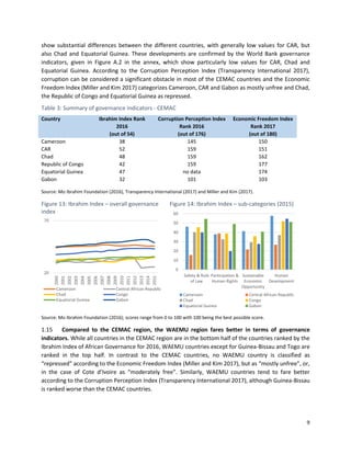 9
show substantial differences between the different countries, with generally low values for CAR, but
also Chad and Equatorial Guinea. These developments are confirmed by the World Bank governance
indicators, given in Figure A.2 in the annex, which show particularly low values for CAR, Chad and
Equatorial Guinea. According to the Corruption Perception Index (Transparency International 2017),
corruption can be considered a significant obstacle in most of the CEMAC countries and the Economic
Freedom Index (Miller and Kim 2017) categorizes Cameroon, CAR and Gabon as mostly unfree and Chad,
the Republic of Congo and Equatorial Guinea as repressed.
Table 3: Summary of governance indicators - CEMAC
Country Ibrahim Index Rank
2016
(out of 54)
Corruption Perception Index
Rank 2016
(out of 176)
Economic Freedom Index
Rank 2017
(out of 180)
Cameroon 38 145 150
CAR 52 159 151
Chad 48 159 162
Republic of Congo 42 159 177
Equatorial Guinea 47 no data 174
Gabon 32 101 103
Source: Mo Ibrahim Foundation (2016), Transparency International (2017) and Miller and Kim (2017).
Figure 13: Ibrahim Index – overall governance
index
Figure 14: Ibrahim Index – sub-categories (2015)
Source: Mo Ibrahim Foundation (2016); scores range from 0 to 100 with 100 being the best possible score.
1.15 Compared to the CEMAC region, the WAEMU region fares better in terms of governance
indicators. While all countries in the CEMAC region are in the bottom half of the countries ranked by the
Ibrahim Index of African Governance for 2016, WAEMU countries except for Guinea-Bissau and Togo are
ranked in the top half. In contrast to the CEMAC countries, no WAEMU country is classified as
“repressed” according to the Economic Freedom Index (Miller and Kim 2017), but as “mostly unfree”, or,
in the case of Cote d’Ivoire as “moderately free”. Similarly, WAEMU countries tend to fare better
according to the Corruption Perception Index (Transparency International 2017), although Guinea-Bissau
is ranked worse than the CEMAC countries.
20
70
2000
2001
2002
2003
2004
2005
2006
2007
2008
2009
2010
2011
2012
2013
2014
2015
Cameroon Central African Republic
Chad Congo
Equatorial Guinea Gabon
0
10
20
30
40
50
60
Safety & Rule
of Law
Participation &
Human Rights
Sustainable
Economic
Opportunity
Human
Development
Cameroon Central African Republic
Chad Congo
Equatorial Guinea Gabon
 
