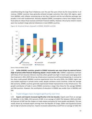 13
notwithstanding the large fiscal imbalances over the past few years driven by the sharp decline in oil
revenue. CEMAC countries have generally achieved stronger outcomes than other SSA regions, apart
from WAEMU, with inflation remaining low at less than 3 percent and the real effective exchange rate
broadly in line with fundamentals. Recently adopted CEMAC convergence criteria have helped anchor
fiscal policy to reduce fiscal excesses and foster financial stability. However, the oil price shock in recent
years has resulted in large external imbalances in most CEMAC countries.
Figure 16. Structural drivers of growth in CEMAC, WAEMU and SSA
Source: Haile and Moller (2018)
1.24 Unlike WAEMU countries, growth in CEMAC economies was more driven by external factors
(high oil prices) while financial deepening played a much smaller role. CEMAC’s experience contrasts
with those of non-resource-intensive countries where growth was high in recent years (averaging more
than 6 percent in 2011-2017) driven by infrastructure investment and financial deepening. In contrast to
the sharp credit growth WAEMU countries experienced since the early 2010s, the CEMAC region saw
only modest expansion in private sector credit, despite variations across countries. Unlike the average
SSA economy, CEMAC countries generally experienced limited improvements in key infrastructure. The
growth contribution of trade in some CEMAC economies is larger than those for the average WAEMU
and SSA countries. However, the contribution of education in CEMAC was smaller than in WAEMU and
SSA.
C. Trade linkages have changed significantly over time
1.25 Exports and imports increased significantly in the last decades. Exports went from an average
of US$4.8bn in the 1980s, 29.4 percent of GDP, to an average of US$37.7bn between 2010 and 2016,
44.9 percent of GDP (see the chapter on trade analysis and policy for more graphs and details). This was
mostly driven by increased export earnings from the Republic of Congo, Gabon and Equatorial Guinea
due to high oil volumes and prices. Imports increased substantially as well from an average of US$2.7bn
-0.4
-0.2
0.0
0.2
0.4
0.6
0.8
1.0
1.2
AnnualizedGDPp.c.growth(in%)
Schooling Credit/GDP Trade/GDP
Gov Cons./GDP Infrastructure
 