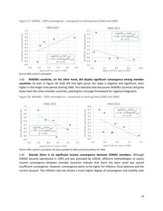 19
Figure 17: CEMAC - GDP convergence – compared to starting level (1960 and 1984)
Source: WDI, author’s calculation
1.42 WAEMU countries, on the other hand, did display significant convergence among member
countries. As seen in Figure 18, both left and right panel, the slope is negative and significant, even
higher in the longer time period starting 1960. This indicates that the poorer WAEMU countries did grow
faster than the richer member countries, pointing to a stronger framework for regional integration.
Figure 18: WAEMU - GDP convergence – compared to starting level (1960 and 1984)
Source: WDI, author’s calculation; No data available for Mali and Guinea-Bissau for 1960
1.43 Overall, there is no significant income convergence between CEMAC members. Although
CEMAC became operational in 1999 and was preceded by UDEAC, different methodologies to assess
income convergence between member countries indicate that there has been some but overall
insufficient convergence. However, convergence seems to be higher for inflation, fiscal balances and the
current account. The inflation rate has shown a much higher degree of convergence and stability over
log(GDP2015/GDP1960)
= -3.79 + 0.58 log(GDP1960)
R2 = 0.55
-0.8
-0.6
-0.4
-0.2
0.0
0.2
0.4
0.6
0.8
1.0
1.2
6.0 6.5 7.0 7.5 8.0 8.5
RealGDPpercapitagrowthrate
log(real GDP per capita in 1960)
1960-2015
log(GDP2015/GDP1984)
= 3.60 - 0.42 log(GDP1984)
R2 = 0.13
-1.0
-0.5
0.0
0.5
1.0
1.5
2.0
2.5
3.0
3.5
6.0 7.0 8.0 9.0 10.0
RealGDPpercapitagrowthrate
log(real GDP per capita in 1984)
1984-2015
log(GDP2015/GDP1960)
= 3.56 - 0.52 log(GDP1960)
R2 = 0.44
-0.6
-0.4
-0.2
0.0
0.2
0.4
0.6
0.8
1.0
1.2
5.0 5.5 6.0 6.5 7.0 7.5
RealGDPpercapitagrowthrate
log(real GDP per capita in 1960)
1960-2015
log(GDP2015/GDP1984)
= 2.38 - 0.34log(GDP1984)
R2 = 0.37
-0.2
-0.1
0.0
0.1
0.2
0.3
0.4
0.5
0.6
0.7
0.8
5.5 6.0 6.5 7.0 7.5
RealGDPpercapitagrowthrate
log(real GDP per capita in 1984)
1984-2015
 