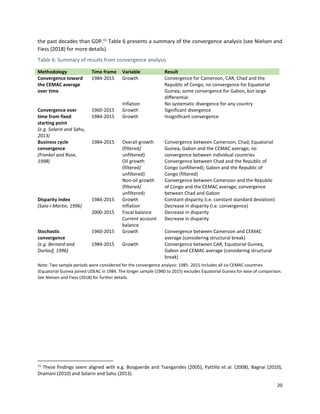 20
the past decades than GDP.11
Table 6 presents a summary of the convergence analysis (see Nielsen and
Fiess (2018) for more details).
Table 6: Summary of results from convergence analysis
Methodology Time frame Variable Result
Convergence toward
the CEMAC average
over time
1984-2015 Growth Convergence for Cameroon, CAR, Chad and the
Republic of Congo; no convergence for Equatorial
Guinea, some convergence for Gabon, but large
differential
Inflation No systematic divergence for any country
Convergence over
time from fixed
starting point
(e.g. Solarin and Sahu,
2013)
1960-2015 Growth Significant divergence
1984-2015 Growth Insignificant convergence
Business cycle
convergence
(Frankel and Rose,
1998)
1984-2015 Overall growth
(filtered/
unfiltered)
Convergence between Cameroon, Chad, Equatorial
Guinea, Gabon and the CEMAC average; no
convergence between individual countries
Oil growth
(filtered/
unfiltered)
Convergence between Chad and the Republic of
Congo (unfiltered); Gabon and the Republic of
Congo (filtered)
Non-oil growth
(filtered/
unfiltered)
Convergence between Cameroon and the Republic
of Congo and the CEMAC average; convergence
between Chad and Gabon
Disparity index
(Sala-i-Martin, 1996)
1984-2015 Growth Constant disparity (i.e. constant standard deviation)
Inflation Decrease in disparity (i.e. convergence)
2000-2015 Fiscal balance Decrease in disparity
Current account
balance
Decrease in disparity
Stochastic
convergence
(e.g. Bernard and
Durlauf, 1996)
1960-2015 Growth Convergence between Cameroon and CEMAC
average (considering structural break)
1984-2015 Growth Convergence between CAR, Equatorial Guinea,
Gabon and CEMAC average (considering structural
break)
Note: Two sample periods were considered for the convergence analysis: 1985- 2015 includes all six CEMAC countries
(Equatorial Guinea joined UDEAC in 1984. The longer sample (1960 to 2015) excludes Equatorial Guinea for ease of comparison.
See Nielsen and Fiess (2018) for further details.
11
These findings seem aligned with e.g. Boogaerde and Tsangarides (2005), Pattillo et al. (2008), Bagnai (2010),
Dramani (2010) and Solarin and Sahu (2013).
 