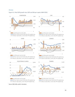 23
Annex
Figure A.1: Real GDP growth rate, GDP and GNI per capita (1984-2016)
Source: WEO, WDI, author’s calculation
0
500
1,000
1,500
2,000
-10
-5
0
5
10
1984
1986
1988
1990
1992
1994
1996
1998
2000
2002
2004
2006
2008
2010
2012
2014
2016
CAMEROON
real GDP growth rate (%), WEO
GDP per capita (constant 2010 US$), PPP weighted avg.
GNI per capita (Atlas, current US$), PPP weighted avg.
0
200
400
600
-40
-20
0
20
1984
1986
1988
1990
1992
1994
1996
1998
2000
2002
2004
2006
2008
2010
2012
2014
2016
CAR
real GDP growth rate (%), WEO
GDP per capita (constant 2010 US$), PPP weighted avg.
GNI per capita (Atlas, current US$), PPP weighted avg.
0
500
1,000
1,500
-20
0
20
40
1984
1986
1988
1990
1992
1994
1996
1998
2000
2002
2004
2006
2008
2010
2012
2014
2016
CHAD
real GDP growth rate (%), WEO
GDP per capita (constant 2010 US$), PPP weighted avg.
GNI per capita (Atlas, current US$), PPP weighted avg.
0
1,000
2,000
3,000
4,000
-15
-5
5
15
25
1984
1986
1988
1990
1992
1994
1996
1998
2000
2002
2004
2006
2008
2010
2012
2014
2016
CONGO
real GDP growth rate (%), WEO
GDP per capita (constant 2010 US$), PPP weighted avg.
GNI per capita (Atlas, current US$), PPP weighted avg.
0
10,000
20,000
30,000
-50
0
50
100
150
200
EQUATORIAL GUINEA
real GDP growth rate (%), WEO
GDP per capita (constant 2010 US$), PPP weighted avg.
GNI per capita (Atlas, current US$), PPP weighted avg.
0
5,000
10,000
15,000
-20
-10
0
10
20
GABON
real GDP growth rate (%), WEO
GDP per capita (constant 2010 US$), PPP weighted avg.
GNI per capita (Atlas, current US$), PPP weighted avg.
 