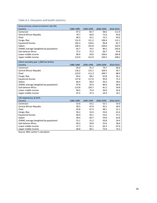 24
Table A.1: Education and health statistics
Gross primary school enrolment rate (%)
Country 1980-1989 1990-1999 2000-2009 2010-2015
Cameroon 97.2 83.7 98.6 111.9
Central African Republic 70.7 64.0 72.6 93.0
Chad 40.5 52.1 72.2 95.0
Congo, Rep. 131.9 111.2 106.4 112.1
Equatorial Guinea 165.3 134.6 96.8 81.7
Gabon 146.3 141.8 104.6 142.0
CEMAC average (weighted by population) 92.7 79.2 89.2 102.6
Sub-Saharan Africa 77.2 75.2 90.7 97.8
Lower middle income 90.4 93.0 100.6 104.8
Upper middle income 113.9 112.9 109.2 108.2
Infant mortality (per 1,000 live births)
Country 1980-1989 1990-1999 2000-2009 2010-2015
Cameroon 95.4 91.2 79.7 60.6
Central African Republic 116.2 115.1 109.4 95.7
Chad 122.0 111.3 100.7 88.4
Congo, Rep. 64.6 68.2 62.8 36.1
Equatorial Guinea 137.8 117.6 93.0 72.3
Gabon 66.4 58.4 50.5 38.4
CEMAC average (weighted by population) 97.8 95.9 86.0 69.0
Sub-Saharan Africa 113.8 103.7 81.2 59.8
Lower middle income 94.5 75.4 56.9 42.6
Upper middle income 47.5 37.3 24.4 16.1
Life expectancy at birth
Country 1980-1989 1990-1999 2000-2009 2010-2015
Cameroon 52.6 53.1 52.1 55.0
Central African Republic 49.5 47.0 45.1 49.9
Chad 45.8 47.3 48.1 51.1
Congo, Rep. 56.2 52.6 53.6 61.6
Equatorial Guinea 46.0 50.1 53.6 57.2
Gabon 58.4 60.7 59.8 63.8
CEMAC average (weighted by population) 51.1 51.2 50.8 54.4
Sub-Saharan Africa 49.3 50.0 52.6 58.0
Lower middle income 57.7 61.1 64.3 67.0
Upper middle income 66.8 69.1 72.0 74.2
Source: WDI, author’s calculation
 