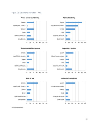 25
Figure A.2: Governance indicators – 2015
Source: World Bank
0 10 20 30 40 50 60
CAMEROON
CENTRAL AFRICAN…
CHAD
CONGO
EQUATORIAL GUINEA
GABON
Voice and accountability
0 10 20 30 40 50 60
CAMEROON
CENTRAL AFRICAN…
CHAD
CONGO
EQUATORIAL GUINEA
GABON
Political stability
0 10 20 30 40 50 60
CAMEROON
CENTRAL AFRICAN…
CHAD
CONGO
EQUATORIAL GUINEA
GABON
Government effectiveness
0 10 20 30 40 50 60
CAMEROON
CENTRAL AFRICAN…
CHAD
CONGO
EQUATORIAL GUINEA
GABON
Regulatory quality
0 10 20 30 40 50 60
CAMEROON
CENTRAL AFRICAN…
CHAD
CONGO
EQUATORIAL GUINEA
GABON
Rule of law
0 10 20 30 40 50 60
CAMEROON
CENTRAL AFRICAN…
CHAD
CONGO
EQUATORIAL GUINEA
GABON
Control of corruption
 
