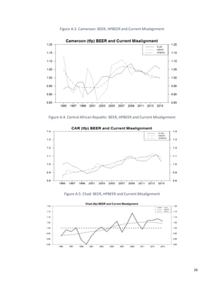 26
Figure A.3. Cameroon: BEER, HPBEER and Current Misalignment
Figure A.4. Central African Republic: BEER, HPBEER and Current Misalignment
Figure A.5. Chad: BEER, HPBEER and Current Misalignment
 
