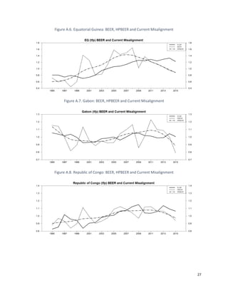 27
Figure A.6. Equatorial Guinea: BEER, HPBEER and Current Misalignment
Figure A.7. Gabon: BEER, HPBEER and Current Misalignment
Figure A.8. Republic of Congo: BEER, HPBEER and Current Misalignment
 