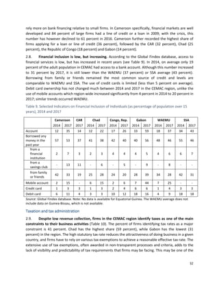32
rely more on bank financing relative to small firms. In Cameroon specifically, financial markets are well
developed and 84 percent of large firms had a line of credit or a loan in 2009; with the crisis, this
number has however declined to 61 percent in 2016. Cameroon further recorded the highest share of
firms applying for a loan or line of credit (36 percent), followed by the CAR (32 percent), Chad (25
percent), the Republic of Congo (18 percent) and Gabon (14 percent).
2.8. Financial inclusion is low, but increasing. According to the Global Findex database, access to
financial services is low, but has increased in recent years (see Table 9). In 2014, on average only 19
percent of the adult population in CEMAC had access to a bank account. Although this number increased
to 31 percent by 2017, it is still lower than the WAEMU (37 percent) or SSA average (43 percent).
Borrowing from family or friends remained the most common source of credit and levels are
comparable to WAEMU and SSA. The use of credit cards is limited (less than 5 percent on average).
Debit card ownership has not changed much between 2014 and 2017 in the CEMAC region, unlike the
use of mobile accounts which region-wide increased significantly from 4 percent in 2014 to 20 percent in
2017; similar trends occurred WAEMU.
Table 9. Selected Indicators on Financial Inclusion of Individuals (as percentage of population over 15
years), 2014 and 2017
Cameroon CAR Chad Congo, Rep. Gabon WAEMU SSA
2014 2017 2017 2014 2017 2014 2017 2014 2017 2014 2017 2014 2017
Account 12 35 14 12 22 17 26 33 59 18 37 34 43
Borrowed any
money in the
past year
57 53 37 41 38 42 40 40 56 48 46 55 46
from a
financial
institution
2 7 3 2 3 4 4 4 5 4 6 6 7
from a
savings club
- 13 11 - 6 - 5 - 9 - 8 - -
from family
or friends
42 33 19 25 28 24 20 28 39 34 28 42 31
Mobile account 2 15 - 6 15 2 6 7 44 7 25 - -
Credit card 1 3 3 1 3 2 4 6 6 1 4 3 3
Debit card 6 11 4 3 3 10 12 18 16 4 9 18 18
Source: Global Findex database. Note: No data is available for Equatorial Guinea. The WAEMU average does not
include data on Guinea-Bissau, which is not available.
Taxation and tax administration
2.9. Despite low revenue collection, firms in the CEMAC region identify taxes as one of the main
constraints to their business activities (Table 10). The percent of firms identifying tax rates as a major
constraint is 41 percent. Chad has the highest share (59 percent), while Gabon has the lowest (31
percent) in the region. The high statutory tax rate reduces the attractiveness of doing business in a given
country, and firms have to rely on various tax exemptions to achieve a reasonable effective tax rate. The
extensive use of tax exemptions, often awarded in non-transparent processes and criteria, adds to the
lack of visibility and predictability of tax requirements that firms may be facing. This may be one of the
 