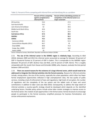 34
Table 11. Percent of firms competing with informal firms and identifying this as a problem
Percent of firms competing
against unregistered or
informal firms
Percent of firms identifying practices of
competitors in the informal sector as a
major constraint
All Countries 53.4 27.4
East Asia & Pacific 53.2 17.1
Latin America & Caribbean 62 30.6
Middle East & North Africa 42.6 31.4
South Asia 41.1 20.4
Sub-Saharan Africa 67.4 38.5
WAEMU 72.7 56.2
CEMAC 76.5 52.6
Cameroon (2016) 80.3 53.3
Central African Republic (2011) 66.7 45
Chad (2009) 89.8 72.4
Congo, Rep. (2009) 69.7 54.2
Gabon (2009) 76 38
Source: Enterprise Surveys, World Bank. Bayraktar and Moreno-Dodson (2018b).
2.13. The size of the informal sector in the CEMAC region is relatively large. According to Abid
(2016), between 2009 and 2013 the informal sector accounted on average for between 34 percent of
GDP in Equatorial Guinea to 53 percent of GDP in Gabon. This is comparable to the WAEMU region
(between 44 percent of GDP, Burkina Faso and Mali, and 54 percent of GDP, Benin). This is roughly
comparable with the results from Hassan and Schneider (2006), who, however, evaluate the time period
between 1999 and 2013.
2.14. There are several reasons for the existence of a large informal sector, which would need to be
addressed to integrate the informal activities into the formal economy. Reasons for informal activities
include, among others, the size of the country, especially the urban population, which often has fewer
formal employment opportunities reflected in high unemployment rates, the low quality of public
services, including a lack of enforcement of laws and regulations, high levels of corruption, the number
of regulations and the complexity of the tax system and the added costs of taxes and social
contributions in addition to labor costs (see Abid 2016). Consequently, to address the large extent of
informal activities a country-specific strategy should be developed which depends on the identified
underlying factors. Possible policy actions include active labor market strategies to improve access to
the formal sector; the creation of job opportunities in the formal sector; formal structures to encourage
people to participate in the formal economy; simplified processes for business formalization; and
stricter enforcement mechanisms.
 