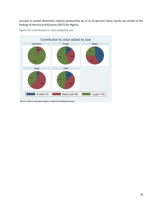 36
increase in market distortions reduces productivity by 12 to 15 percent; these results are similar to the
findings of Herrera and Kouame (2017) for Nigeria.
Figure 23: Contribution to value added by size
2%9%
89%
11%
32%57%
42%
33%
24%
5%
58%
37%
15%
39%
47%
Cameroon Congo Gabon
Chad CAR
Small(0-19) Medium(20-99) Large(+100)
Source: Author's calculation based on data from Enterprise surveys
Contribution to value added by size
 