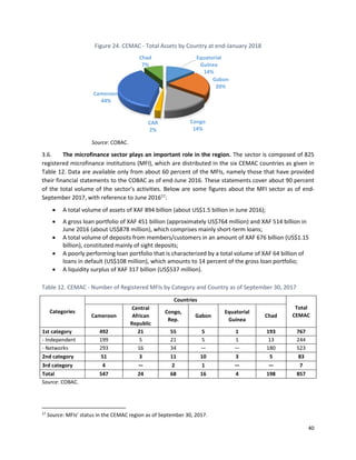 40
Figure 24. CEMAC - Total Assets by Country at end-January 2018
Source: COBAC.
3.6. The microfinance sector plays an important role in the region. The sector is composed of 825
registered microfinance institutions (MFI), which are distributed in the six CEMAC countries as given in
Table 12. Data are available only from about 60 percent of the MFIs, namely those that have provided
their financial statements to the COBAC as of end-June 2016. These statements cover about 90 percent
of the total volume of the sector’s activities. Below are some figures about the MFI sector as of end-
September 2017, with reference to June 201617
:
• A total volume of assets of XAF 894 billion (about US$1.5 billion in June 2016);
• A gross loan portfolio of XAF 451 billion (approximately US$764 million) and XAF 514 billion in
June 2016 (about US$878 million), which comprises mainly short-term loans;
• A total volume of deposits from members/customers in an amount of XAF 676 billion (US$1.15
billion), constituted mainly of sight deposits;
• A poorly performing loan portfolio that is characterized by a total volume of XAF 64 billion of
loans in default (US$108 million), which amounts to 14 percent of the gross loan portfolio;
• A liquidity surplus of XAF 317 billion (US$537 million).
Table 12. CEMAC - Number of Registered MFIs by Category and Country as of September 30, 2017
Categories
Countries
Total
CEMACCameroon
Central
African
Republic
Congo,
Rep.
Gabon
Equatorial
Guinea
Chad
1st category 492 21 55 5 1 193 767
- Independent 199 5 21 5 1 13 244
- Networks 293 16 34 — — 180 523
2nd category 51 3 11 10 3 5 83
3rd category 4 — 2 1 — — 7
Total 547 24 68 16 4 198 857
Source: COBAC.
17
Source: MFIs’ status in the CEMAC region as of September 30, 2017.
Equatorial
Guinea
14%
Gabon
20%
Congo
14%
CAR
2%
Cameroon
44%
Chad
7%
 