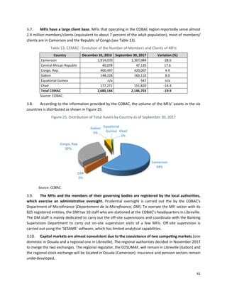 41
3.7. MFIs have a large client base. MFIs that operating in the COBAC region reportedly serve almost
2.4 million members/clients (equivalent to about 7 percent of the adult population), most of members/
clients are in Cameroon and the Republic of Congo (see Table 13).
Table 13. CEMAC - Evolution of the Number of Members and Clients of MFIs
Country December 31, 2016 September 30, 2017 Variation (%)
Cameroon 1,914,070 1,367,084 -28.6
Central African Republic 40,078 47,135 17.6
Congo, Rep. 400,497 420,007 4.9
Gabon 148,228 160,110 8.0
Equatorial Guinea n/a 547 n/a
Chad 177,271 151,820 -14.4
Total CEMAC 2,680,144 2,146,703 -19.9
Source: COBAC.
3.8. According to the information provided by the COBAC, the volume of the MFIs’ assets in the six
countries is distributed as shown in Figure 25.
Figure 25. Distribution of Total Assets by Country as of September 30, 2017
Source: COBAC.
3.9. The MFIs and the members of their governing bodies are registered by the local authorities,
which exercise an administrative oversight. Prudential oversight is carried out the by the COBAC’s
Department of Microfinance (Departement de la Microfinance, DM). To oversee the MFI sector with its
825 registered entities, the DM has 10 staff who are stationed at the COBAC’s headquarters in Libreville.
The DM staff is mainly dedicated to carry out the off-site supervisions and coordinate with the Banking
Supervision Department to carry out on-site supervision visits of a few MFIs. Off-site supervision is
carried out using the ‘SESAME’ software, which has limited analytical capabilities.
3.10. Capital markets are almost nonexistent due to the coexistence of two competing markets (one
domestic in Douala and a regional one in Libreville). The regional authorities decided in November 2017
to merge the two exchanges. The regional regulator, the COSUMAF, will remain in Libreville (Gabon) and
the regional stock exchange will be located in Douala (Cameroon). Insurance and pension sectors remain
underdeveloped.
Cameroon
58%
CAR
3%
Congo, Rep
32%.
Gabon
5%
Equatorial
Guinee Chad
1%
 