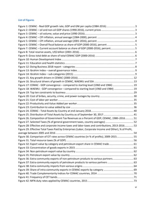 vi
List of Figures
Figure 1: CEMAC - Real GDP growth rate, GDP and GNI per capita (1984-2016).........................................3
Figure 2: CEMAC – oil and non-oil GDP shares (1990-2016), current prices................................................3
Figure 3: CEMAC – oil volume, value and price (1990-2016)........................................................................3
Figure 4: CEMAC – CPI inflation, annual average (1984-2000), percent ......................................................4
Figure 5: CEMAC – CPI inflation, annual average (2001-2016), percent ......................................................4
Figure 6: CEMAC – Overall fiscal balance as share of GDP (2000-2016), percent........................................5
Figure 7: CEMAC – Current account balance as share of GDP (2000-2016), percent...................................5
Figure 8: Total reserve assets, US$ billion (2001-2016)................................................................................6
Figure 9: Gross total debt as share of total CEMAC GDP (2000-2016).........................................................6
Figure 10: Human Development Index.........................................................................................................7
Figure 11: Education and health statistics....................................................................................................7
Figure 12: Doing Business 2018 report - categories .....................................................................................8
Figure 13: Ibrahim Index – overall governance index...................................................................................9
Figure 14: Ibrahim Index – sub-categories (2015) ........................................................................................9
Figure 15. Key growth drivers in CEMAC (2000-2016)................................................................................12
Figure 16. Structural drivers of growth in CEMAC, WAEMU and SSA ........................................................13
Figure 17: CEMAC - GDP convergence – compared to starting level (1960 and 1984) ..............................19
Figure 18: WAEMU - GDP convergence – compared to starting level (1960 and 1984) ............................19
Figure 19: Top ten constraints to business.................................................................................................29
Figure 20: Cost of bribes, security, crime, and power outages by country ................................................30
Figure 21: Cost of labor per worker............................................................................................................35
Figure 22: Productivity and Value Added per worker.................................................................................35
Figure 23: Contribution to value added by size..........................................................................................36
Figure 24. CEMAC - Total Assets by Country at end-January 2018.............................................................40
Figure 25. Distribution of Total Assets by Country as of September 30, 2017...........................................41
Figure 26. Composition of Government Tax Revenues as a Percent of GDP, CEMAC, 1980–2016............51
Figure 27. Selected Taxes (% of general government taxes, country averages) ........................................52
Figure 28: Effective and corporate income taxes and labor taxes and contributions, 2013-2016.............53
Figure 29. Effective Total Taxes Paid by Enterprises (Labor, Corporate Income and Other), % of Profit,
average between 2005 and 2016 ...............................................................................................................54
Figure 30. Comparison of CIT rates across CEMAC countries (in % of profits), 2009-2015........................55
Figure 31. Total resource taxes (% of GDP) ................................................................................................56
Figure 32: Export value by category and petroleum export share in CEMAC trade...................................61
Figure 33: Concentration of goods exports in 2015 ...................................................................................61
Figure 34: Non-petroleum export value by country...................................................................................62
Figure 35: Petroleum export value by country...........................................................................................62
Figure 36: Extra-community exports of non-petroleum products to various partners..............................63
Figure 37: Extra-community exports of petroleum products to various partners .....................................63
Figure 38: Extra-community imports from various origins.........................................................................64
Figure 39: Share of intra-community exports in CEMAC exports by category ...........................................69
Figure 40. Trade Complementarity Indices for CEMAC countries, 2014 ....................................................70
Figure 41: Frequency of CET bands.............................................................................................................71
Figure 42: MFN duty rates applied by CEMAC countries, 2015..................................................................73
 