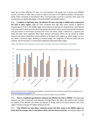 53
lower due to lower effective CIT rates. It is not reported in the graph, but in almost each WAEMU
country, the share of labor taxes is twice as high as the share of CIT (Moreno-Dodson and Bayraktar,
2018). When compared to Sub-Saharan Africa and low-income countries in general, labor taxes and
contributions are significantly higher in the both CEMAC and WAEMU regions.
4.20. In addition to high labor taxes, the effective CIT rate is also high in CEMAC when compared to
the level in other regions. High CIT rates combined with high labor taxes present a significant
disadvantage for firms in the CEMAC region and constitute an obstacle for doing business. Such high tax
rates also prevent these countries attracting foreign investments which can be important for businesses
and job creation in low-income countries (Van Parys and James, 2010). Furthermore, a general view
holds that labor taxes negatively affect labor demand, particularly where the tax cannot be shifted
forward onto prices (competitive output markets) or backward onto wages (e.g. where wages are at or
just above a minimum wage). Working at minimum wages, the integration of informal sector jobs and
activities into formal sector is in particularly negatively impacted by labor wages.
Figure 28: Effective and corporate income taxes and labor taxes and contributions, 2013-2016
Source: Calculations based on Doing Business (database), International Finance Corporation and World Bank, Washington, DC,
http://www.doingbusiness.org/data; PWC.
Note: The Doing Business database covers only domestic small and medium enterprises (SMEs).
4.21. There is a significant gap between statutory and effective tax rates in CEMAC. The largest gap
between two rates is observed in the Republic of Congo (Figure 28), where the statutory rate is almost
the double of the effective rate. While the Republic of Congo collects the lowest effective rate in the
region, Cameroon charges the highest effective tax rate.
4.22. Total effective tax rates (labor, corporate income and other taxes) in the CEMAC region are
lower than the average rates in Sub-Saharan Africa and low-income countries. According to Figure 29,
0
5
10
15
20
25
30
35
40
Effective corporate tax rate Labor tax and contributions Statutory corporate tax rate
 