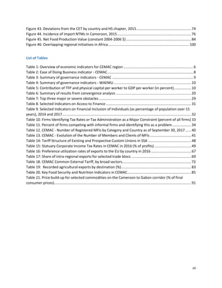 vii
Figure 43. Deviations from the CET by country and HS chapter, 2015.......................................................74
Figure 44. Incidence of import NTMs in Cameroon, 2015..........................................................................76
Figure 45. Net Food Production Value (constant 2004-2006 $).................................................................84
Figure 46: Overlapping regional initiatives in Africa.................................................................................100
List of Tables
Table 1: Overview of economic indicators for CEMAC region......................................................................6
Table 2: Ease of Doing Business indicator - CEMAC......................................................................................8
Table 3: Summary of governance indicators - CEMAC .................................................................................9
Table 4: Summary of governance indicators - WAEMU..............................................................................10
Table 5: Contribution of TFP and physical capital per worker to GDP per worker (in percent).................10
Table 6: Summary of results from convergence analysis ...........................................................................20
Table 7: Top three major or severe obstacles ............................................................................................29
Table 8. Selected Indicators on Access to Finance .....................................................................................31
Table 9. Selected Indicators on Financial Inclusion of Individuals (as percentage of population over 15
years), 2014 and 2017.................................................................................................................................32
Table 10. Firms Identifying Tax Rates or Tax Administration as a Major Constraint (percent of all firms) 33
Table 11. Percent of firms competing with informal firms and identifying this as a problem...................34
Table 12. CEMAC - Number of Registered MFIs by Category and Country as of September 30, 2017......40
Table 13. CEMAC - Evolution of the Number of Members and Clients of MFIs .........................................41
Table 14: Tariff Structure of Existing and Prospective Custom Unions in SSA ...........................................48
Table 15: Statuary Corporate Income Tax Rates in CEMAC in 2016 (% of profits).....................................49
Table 16: Preference utilization rates of exports to the EU by country in 2016 ........................................67
Table 17: Share of intra-regional exports for selected trade blocs. ...........................................................69
Table 18. CEMAC Common External Tariff, by broad sectors.....................................................................72
Table 19: Recorded agricultural exports by destination (%)......................................................................83
Table 20. Key Food Security and Nutrition Indicators in CEMAC................................................................85
Table 21. Price build-up for selected commodities on the Cameroon to Gabon corridor (% of final
consumer prices).........................................................................................................................................91
 