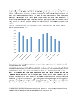 54
even though total taxes paid by corporations (corporate income, labor, and others27
) as a share of
profits are higher in CEMAC than the rates in the WAEMU region, they are much lower than the average
rates in Sub-Saharan and low-income countries. However, many firms in CEMAC still perceive taxes as a
major obstacle for investment (Table 10). This might be due to the presence of highly distortionary
investment tax incentives in the region. While some privileged firms enjoy lower taxes thanks to
government policies involving special investment incentives which lead to lower tax collection in total,
many other firms, especially small size ones, end up paying full taxes and struggle to compete in the
market.
Figure 29. Effective Total Taxes Paid by Enterprises (Labor, Corporate Income and Other), % of Profit,
average between 2005 and 2016
Source: Calculations based on Doing Business (database), International Finance Corporation and World Bank, Washington, DC,
http://www.doingbusiness.org/data.
Note: The total tax rate covers taxes on corporate income, taxes on labor, and other taxes, which include property taxes,
property transfer taxes, dividend taxes, capital gains taxes, financial transactions taxes, waste collection taxes, vehicle and road
taxes, and any other taxes or fees. For Central African Republic, the reported rate is for the years between 2011 and 2016.
4.23. Total effective tax rates differ significantly across the CEMAC countries and are not
converging. Figure 29 presents that the total tax rate is highest in Chad and in the Central African
Republic, and Gabon has the lowest overall rate. An analysis of the developments of CIT rates over time
shows that there is no clear convergence (Figure 30). One exception, though, is the extractive industries
sector, as defined by governments, where CIT rates are better aligned (Figure A.3 in the Annex). Such tax
disparities within the region put the country with high tax rates in a disadvantaged position in terms of
27
Other taxes include property taxes, property transfer taxes, dividend tax, capital gains tax, financial transactions
tax, waste collection taxes, vehicle and road taxes, and any other small taxes or fees.
0.00
10.00
20.00
30.00
40.00
50.00
60.00
70.00
80.00
 