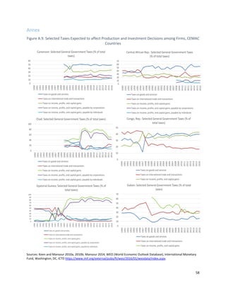 58
Annex
Figure A.9. Selected Taxes Expected to affect Production and Investment Decisions among Firms, CEMAC
Countries
Sources: Keen and Mansour 2010a, 2010b; Mansour 2014; WEO (World Economic Outlook Database), International Monetary
Fund, Washington, DC, ICTD https://www.imf.org/external/pubs/ft/weo/2016/01/weodata/index.aspx.
0
10
20
30
40
50
60
1990
1991
1992
1993
1994
1995
1996
1997
1998
1999
2000
2001
2002
2003
2004
2005
2006
2007
2008
2009
2010
2011
2012
2013
2014
2015
2016
Cameroon: Selected General Government Taxes (% of total
taxes)
Taxes on goods and services
Taxes on international trade and transactions
Taxes on income, profits, and capital gains
Taxes on income, profits, and capital gains, payable by corporations
Taxes on income, profits, and capital gains, payable by individuals
0
20
40
60
80
100
1990
1991
1992
1993
1994
1995
1996
1997
1998
1999
2000
2001
2002
2003
2004
2005
2006
2007
2008
2009
2010
2011
2012
2013
2014
2015
2016
Chad: Selected General Government Taxes (% of total taxes)
Taxes on goods and services
Taxes on international trade and transactions
Taxes on income, profits, and capital gains
Taxes on income, profits, and capital gains, payable by corporations
Taxes on income, profits, and capital gains, payable by individuals
0
10
20
30
40
50
1990
1991
1992
1993
1994
1995
1996
1997
1998
1999
2000
2001
2002
2003
2004
2005
2006
2007
2008
2009
2010
2011
2012
2013
2014
2015
2016
Congo, Rep.: Selected General Government Taxes (% of
total taxes)
Taxes on goods and services
Taxes on international trade and transactions
Taxes on income, profits, and capital gains
0
10
20
30
40
50
60
70
80
90
100
1990
1991
1992
1993
1994
1995
1996
1997
1998
1999
2000
2001
2002
2003
2004
2005
2006
2007
2008
2009
2010
2011
2012
2013
2014
2015
2016
Equtorial Guinea: Selected General Government Taxes (% of
total taxes)
Taxes on goods and services
Taxes on international trade and transactions
Taxes on income, profits, and capital gains
Taxes on income, profits, and capital gains, payable by corporations
Taxes on income, profits, and capital gains, payable by individuals
0
10
20
30
40
50
60
70
1990
1991
1992
1993
1994
1995
1996
1997
1998
1999
2000
2001
2002
2003
2004
2005
2006
2007
2008
2009
2010
2011
2012
2013
2014
2015
2016
Gabon: Selected General Government Taxes (% of total
taxes)
Taxes on goods and services
Taxes on international trade and transactions
Taxes on income, profits, and capital gains
0
10
20
30
40
50
60
70
1990
1991
1992
1993
1994
1995
1996
1997
1998
1999
2000
2001
2002
2003
2004
2005
2006
2007
2008
2009
2010
2011
2012
2013
2014
2015
2016
Central African Rep.: Selected General Government Taxes
(% of total taxes)
Taxes on goods and services
Taxes on international trade and transactions
Taxes on income, profits, and capital gains
Taxes on income, profits, and capital gains, payable by corporations
Taxes on income, profits, and capital gains, payable by individuals
 