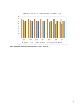59
Figure A.10: CIT rates for extractive industries (%), 2009-2015
Source: World Bank “Global Investment Competitiveness Report 2017/2018”.
0
5
10
15
20
25
30
35
40
45
2009 2010 2011 2012 2013 2014 2015
Cameroon Chad Congo, Republic of Equatorial Guinea Gabon
 