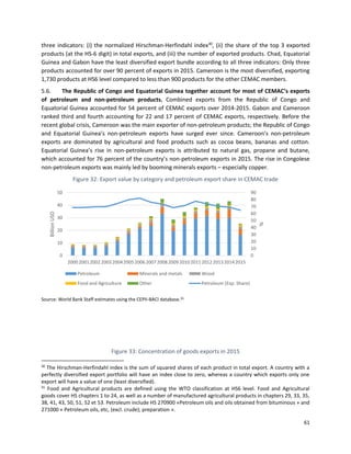 61
three indicators: (i) the normalized Hirschman-Herfindahl index30
, (ii) the share of the top 3 exported
products (at the HS-6 digit) in total exports, and (iii) the number of exported products. Chad, Equatorial
Guinea and Gabon have the least diversified export bundle according to all three indicators: Only three
products accounted for over 90 percent of exports in 2015. Cameroon is the most diversified, exporting
1,730 products at HS6 level compared to less than 900 products for the other CEMAC members.
5.6. The Republic of Congo and Equatorial Guinea together account for most of CEMAC’s exports
of petroleum and non-petroleum products. Combined exports from the Republic of Congo and
Equatorial Guinea accounted for 54 percent of CEMAC exports over 2014-2015. Gabon and Cameroon
ranked third and fourth accounting for 22 and 17 percent of CEMAC exports, respectively. Before the
recent global crisis, Cameroon was the main exporter of non-petroleum products; the Republic of Congo
and Equatorial Guinea’s non-petroleum exports have surged ever since. Cameroon’s non-petroleum
exports are dominated by agricultural and food products such as cocoa beans, bananas and cotton.
Equatorial Guinea’s rise in non-petroleum exports is attributed to natural gas, propane and butane,
which accounted for 76 percent of the country’s non-petroleum exports in 2015. The rise in Congolese
non-petroleum exports was mainly led by booming minerals exports – especially copper.
Figure 32: Export value by category and petroleum export share in CEMAC trade
Source: World Bank Staff estimates using the CEPII-BACI database.31
Figure 33: Concentration of goods exports in 2015
30
The Hirschman-Herfindahl index is the sum of squared shares of each product in total export. A country with a
perfectly diversified export portfolio will have an index close to zero, whereas a country which exports only one
export will have a value of one (least diversified).
31
Food and Agricultural products are defined using the WTO classification at HS6 level. Food and Agricultural
goods cover HS chapters 1 to 24, as well as a number of manufactured agricultural products in chapters 29, 33, 35,
38, 41, 43, 50, 51, 52 et 53. Petroleum include HS 270900 «Petroleum oils and oils obtained from bituminous » and
271000 « Petroleum oils, etc, (excl. crude); preparation ».
0
10
20
30
40
50
60
70
80
90
0
10
20
30
40
50
2000200120022003200420052006200720082009201020112012201320142015 %
BillionUSD
Petroleum Minerals and metals Wood
Food and Agriculture Other Petroleum (Exp. Share)
 
