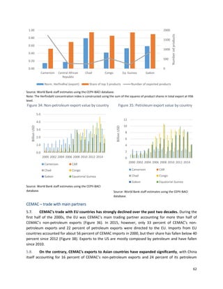 62
Source: World Bank staff estimates using the CEPII-BACI database.
Note: The Herfindahl concentration index is constructed using the sum of the squares of product shares in total export at HS6
level.
Figure 34: Non-petroleum export value by country
Source: World Bank staff estimates using the CEPII-BACI
database.
Figure 35: Petroleum export value by country
Source: World Bank staff estimates using the CEPII-BACI
database.
CEMAC – trade with main partners
5.7. CEMAC’s trade with EU countries has strongly declined over the past two decades. During the
first half of the 2000s, the EU was CEMAC’s main trading partner accounting for more than half of
CEMAC’s non-petroleum exports (Figure 36). In 2015, however, only 33 percent of CEMAC’s non-
petroleum exports and 22 percent of petroleum exports were directed to the EU. Imports from EU
countries accounted for about 56 percent of CEMAC imports in 2000, but their share has fallen below 40
percent since 2012 (Figure 38). Exports to the US are mostly composed by petroleum and have fallen
since 2010.
5.8. On the contrary, CEMAC’s exports to Asian countries have expanded significantly, with China
itself accounting for 16 percent of CEMAC’s non-petroleum exports and 24 percent of its petroleum
0
500
1000
1500
2000
0.00
0.20
0.40
0.60
0.80
1.00
Cameroon Central African
Republic
Chad Congo Eq. Guinea Gabon
Numberodproducts
Norm. Herfindhal (export) Share of top 3 products Number of exported products
0.0
1.0
2.0
3.0
4.0
5.0
2000 2002 2004 2006 2008 2010 2012 2014
BillionUSD
Cameroon CAR
Chad Congo
Gabon Equatorial Guinea
0
2
4
6
8
10
12
2000 2002 2004 2006 2008 2010 2012 2014
BillionUSD
Cameroon CAR
Chad Congo
Gabon Equatorial Guinea
 