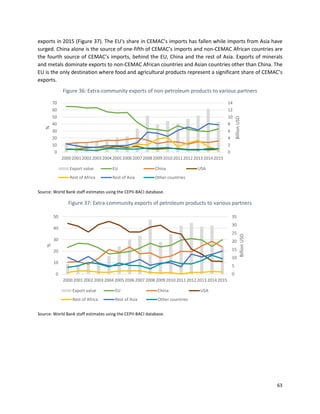63
exports in 2015 (Figure 37). The EU's share in CEMAC’s imports has fallen while imports from Asia have
surged. China alone is the source of one-fifth of CEMAC’s imports and non-CEMAC African countries are
the fourth source of CEMAC’s imports, behind the EU, China and the rest of Asia. Exports of minerals
and metals dominate exports to non-CEMAC African countries and Asian countries other than China. The
EU is the only destination where food and agricultural products represent a significant share of CEMAC’s
exports.
Figure 36: Extra-community exports of non-petroleum products to various partners
Source: World Bank staff estimates using the CEPII-BACI database.
Figure 37: Extra-community exports of petroleum products to various partners
Source: World Bank staff estimates using the CEPII-BACI database.
0
2
4
6
8
10
12
14
0
10
20
30
40
50
60
70
2000200120022003200420052006200720082009201020112012201320142015
BillionUSD
%
Export value EU China USA
Rest of Africa Rest of Asia Other countries
0
5
10
15
20
25
30
35
0
10
20
30
40
50
2000 2001 2002 2003 2004 2005 2006 2007 2008 2009 2010 2011 2012 2013 2014 2015
BillionUSD
%
Export value EU China USA
Rest of Africa Rest of Asia Other countries
 