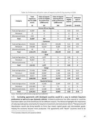 67
Table 16: Preference utilization rates of exports to the EU by country in 2016
Category
Total
exports to
the EU (1000
euros)
Value of exports
to the EU eligible
for preferences
(1000 euros)
Value of exports
entering the EU
under preferences
(1000 euros)
Share of
eligible
exports
Utilization
rate of
preferences
(I) (II) (III) (IV=II/I) (V=III/II)
Central African Republic
Food and Agriculture 16,387 502 6 0.03 0.01
Petroleum 0 0 0 0 0
Minerals and metals 0.03 0 0 0 0
Total 16,387 502 6 0.03 0.01
Cameroon
Food and Agriculture 955,633 202,141 194,289 0.21 0.96
Petroleum 576,496 12,222 6,109 0.02 0.5
Minerals and metals 49 0 0 0 -
Total 1,532,179 214,363 200,399 0.14 0.93
Chad
Food and Agriculture 18,756 1,077 0 0.06 0
Petroleum 96,963 0.5 0 0 0
Minerals and metals 1 0 0 0 0
Total 115,721 1,077 0 0.01 0
Congo
Food and Agriculture 711,401 13,068 1,592 0.02 0.12
Petroleum 334,585 20,987 1,368 0.06 0.07
Minerals and metals 18,517 16,083 11,370 0.87 0.71
Total 1,064,504 50,139 14,331 0.05 0.29
Equatorial Guinea
Food and Agriculture 173,538 11,636 6,449 0.07 0.6
Petroleum 1,055,855 0.2 0 0 0
Minerals and metals 12,517 12,500 12,494 1.00 1
Total 1,241,911 24,137 18,943 0.02 0.78
Source: World Bank staff estimates using data from EUROSTAT
5.15. Concluding agreements with developed countries would be a way to maintain long-term
preferences as well as to spur domestic reforms. Unilateral preference has often expired or countries
have been taken out of the beneficiary list for different reasons. The literature highlights the importance
of reducing trade policy uncertainty for long-term investment and institutional reform.39
Reciprocal tariff
liberalization would also bring benefits to firms that import capital goods and intermediate goods,
helping the economy become more productive. FTA agreements with “North” countries tend to be
39
For example, Edwards and Lawrence (2012).
 