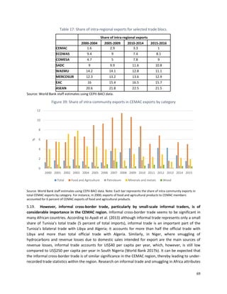 69
Table 17: Share of intra-regional exports for selected trade blocs.
Share of intra-regional exports
2000-2004 2005-2009 2010-2014 2015-2016
CEMAC 1.6 2.9 3.3 1
ECOWAS 9.4 9 7.4 8.1
COMESA 4.7 5 7.8 9
SADC 9 9.9 11.6 10.8
WAEMU 14.2 14.1 12.8 11.1
MERCOSUR 12.3 13.2 13.6 12.9
EAC 16 15.4 16.5 15.7
ASEAN 20.6 21.8 22.5 21.5
Source: World Bank staff estimates using CEPII-BACI data.
Figure 39: Share of intra-community exports in CEMAC exports by category
Source: World Bank staff estimates using CEPII-BACI data. Note: Each bar represents the share of intra community exports in
total CEMAC exports by category. For instance, in 2000, exports of food and agricultural products to CEMAC members
accounted for 6 percent of CEMAC exports of food and agricultural products.
5.19. However, informal cross-border trade, particularly by small-scale informal traders, is of
considerable importance in the CEMAC region. Informal cross-border trade seems to be significant in
many African countries. According to Ayadi et al. (2013) although informal trade represents only a small
share of Tunisia’s total trade (5 percent of total imports), informal trade is an important part of the
Tunisia’s bilateral trade with Libya and Algeria; it accounts for more than half the official trade with
Libya and more than total official trade with Algeria. Similarly, in Niger, where smuggling of
hydrocarbons and revenue losses due to domestic sales intended for export are the main sources of
revenue losses, informal trade accounts for US$40 per capita per year, which, however, is still low
compared to US$250 per capita per year in South Nigeria (World Bank 2017b). It can be expected that
the informal cross-border trade is of similar significance in the CEMAC region, thereby leading to under-
recorded trade statistics within the region. Research on informal trade and smuggling in Africa attributes
0
2
4
6
8
10
12
2000 2001 2002 2003 2004 2005 2006 2007 2008 2009 2010 2011 2012 2013 2014 2015
%
Total Food and Agriculture Petroleum Minerals and metals Wood
 