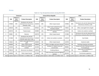 78
Annex
Table A.2. Top 10 exported products during 2014-2015
Cameroon Central African Republic Chad
HS6
Share in
total
exports
Product Description HS6
Share in
total
exports
Product Description HS6
Share in
total
exports
Product Description
1 270900 39%
Petroleum oils and oils
obtained from bituminous
minerals, crude
440349 28% Other tropical wood 270900 89%
Petroleum oils and oils obtained from
bituminous minerals, crude
2 180100 10% Cocoa beans 870422 17%
Other motor vehicles for the
transport of good
710812 5% Other unwrought forms of gold
3 440729 6% Tropical wood 870899 15%
Other parts and accessories of
vehicles
520100 2% Cotton not carded or combed.
4 80300 6% Bananas 440729 13% Other tropical wood 271000 2%
Petroleum oils and oils obtained from
bituminous minerals other than crude
5 271000 5%
Petroleum oils and oils
obtained from bituminous
minerals other than crude
520100 11% Cotton not carded or combed. 130120 1% Gum Arabic
6 710812 5%
Other unwrought forms of
gold
440399 3% Other tropical wood 120740 1% Sesamum seeds
7 440399 3% Other tropical wood 930630 1% Other cartridges and parts thereof 970110 0% Paintings drawings and pastels
8 520100 3%
Cotton not carded or
combed.
261590 1%
Tantalum or niobium ores and
concentrates
890800 0%
Vessels and other floating structures
for breaking up
9 760110 3% Aluminium not alloyed 240310 1% Smoking tobacco 880330 0%
Other parts of aeroplanes or
helicopters
10 440349 3% Other tropical wood 871000 0%
Tanks and other armoured fighting
vehicles
852520 0% Transmission apparatus
Average yearly exports in 2014-2015: 11.3 Billion USD Average yearly exports in 2014-2015: 0.22 Billion USD Average yearly exports in 2014-2015: 5.1 Billion USD
 